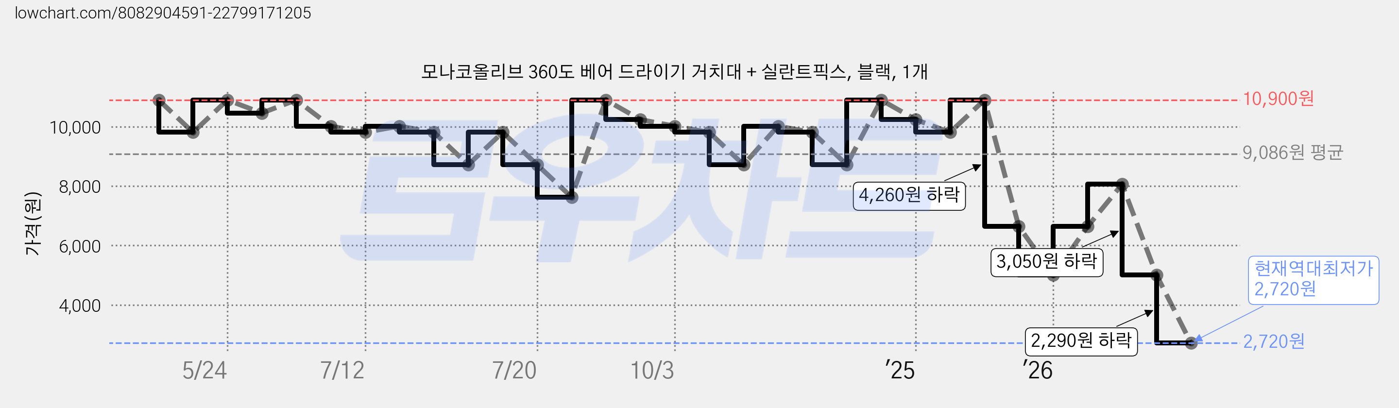 모나코올리브 360도 베어 드라이기 거치대 + 실란트픽스, 블랙, 1개 가격 변동 차트, 현재가 2,720원, 역대최저가