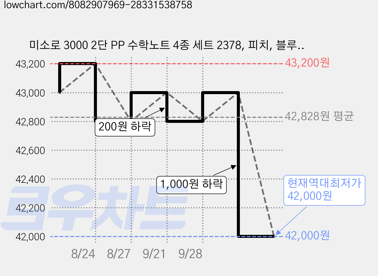 미소로 3000 2단 PP 수학노트 4종 세트 2378, 피치, 블루, 그린, 그레이, 5세트 가격 변동 차트, 현재가 42,000원, 역대최저가