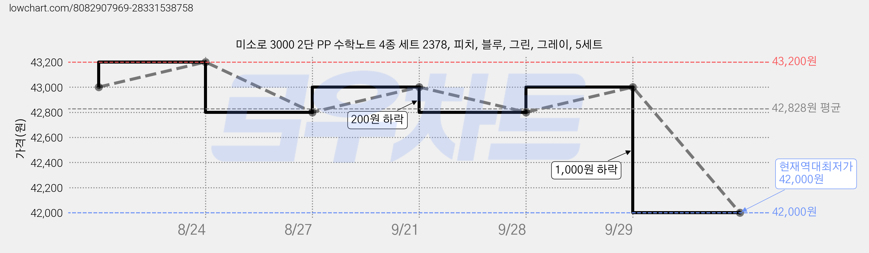 미소로 3000 2단 PP 수학노트 4종 세트 2378, 피치, 블루, 그린, 그레이, 5세트 가격 변동 차트, 현재가 42,000원, 역대최저가