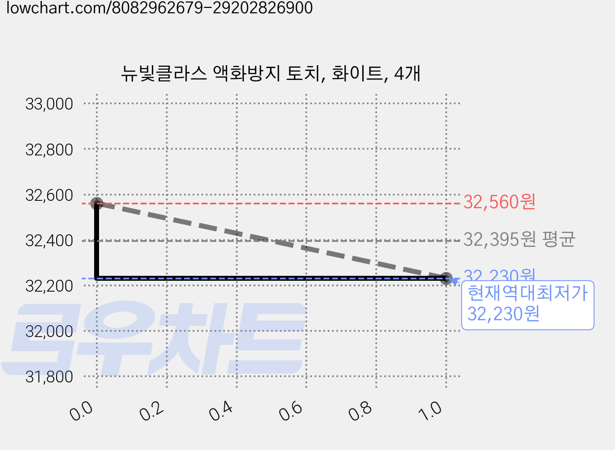 뉴빛클라스 액화방지 토치, 화이트, 4개 가격 변동 차트, 현재가 32,230원, 역대최저가