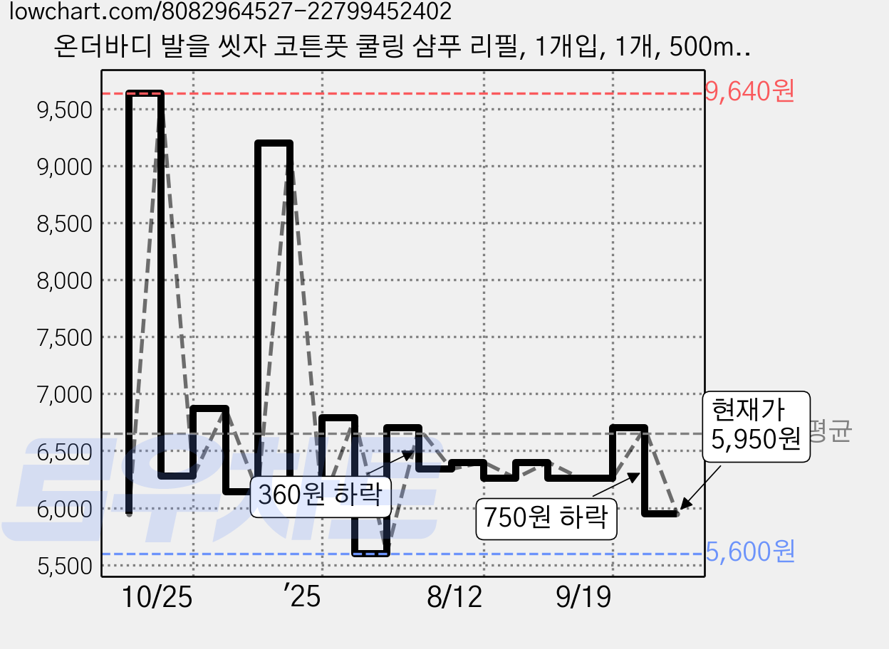 온더바디 발을 씻자 코튼풋 쿨링 샴푸 리필, 1개입, 1개, 500ml 가격 변동 차트, 현재가 5,950원, 관측 최저가 5,590원