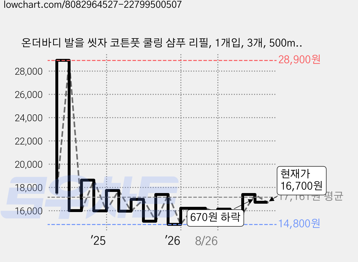 온더바디 발을 씻자 코튼풋 쿨링 샴푸 리필, 1개입, 3개, 500ml 가격 변동 차트, 현재가 16,700원, 관측 최저가 14,800원