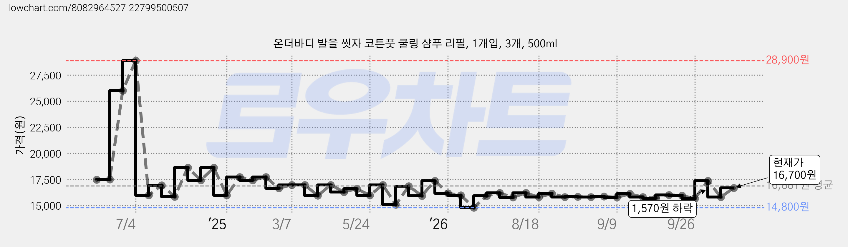 온더바디 발을 씻자 코튼풋 쿨링 샴푸 리필, 1개입, 3개, 500ml 가격 변동 차트, 현재가 16,700원, 관측 최저가 14,800원