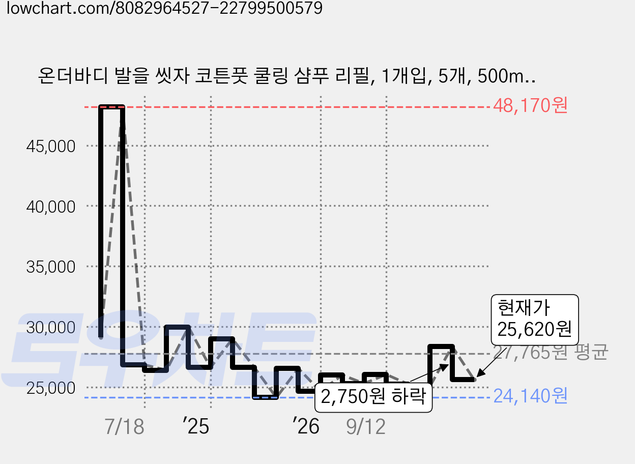 온더바디 발을 씻자 코튼풋 쿨링 샴푸 리필, 1개입, 5개, 500ml 가격 변동 차트, 현재가 25,620원, 관측 최저가 24,010원