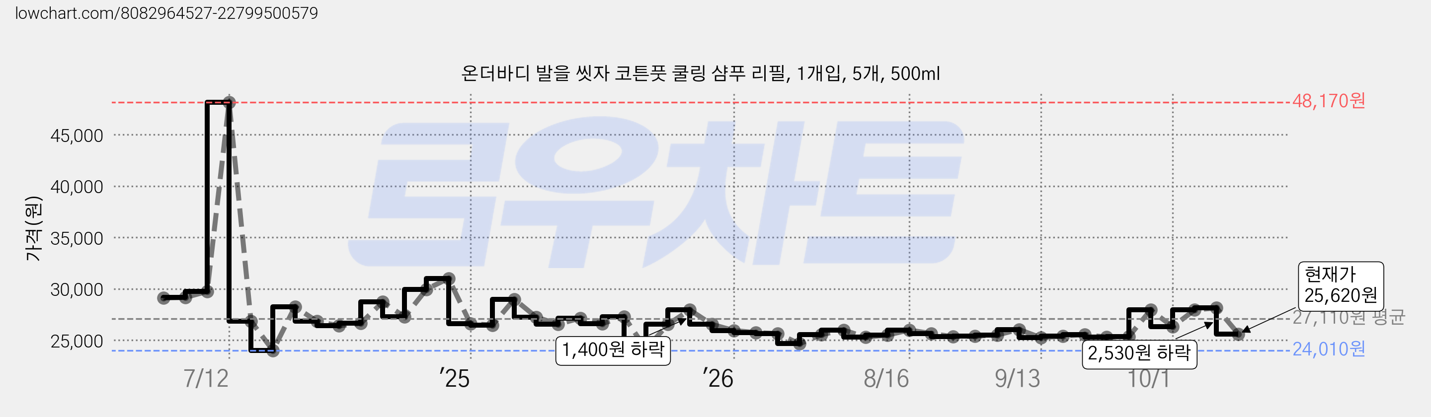 온더바디 발을 씻자 코튼풋 쿨링 샴푸 리필, 1개입, 5개, 500ml 가격 변동 차트, 현재가 25,620원, 관측 최저가 24,010원