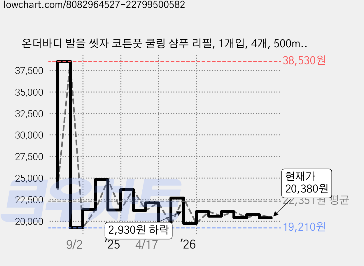 온더바디 발을 씻자 코튼풋 쿨링 샴푸 리필, 1개입, 4개, 500ml 가격 변동 차트, 현재가 20,580원, 관측 최저가 19,210원