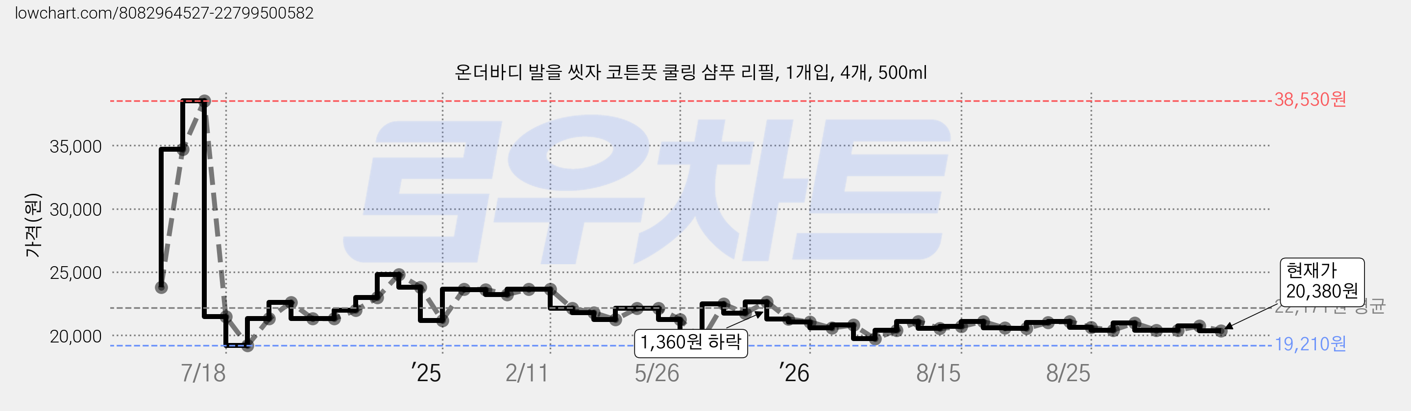 온더바디 발을 씻자 코튼풋 쿨링 샴푸 리필, 1개입, 4개, 500ml 가격 변동 차트, 현재가 20,580원, 관측 최저가 19,210원
