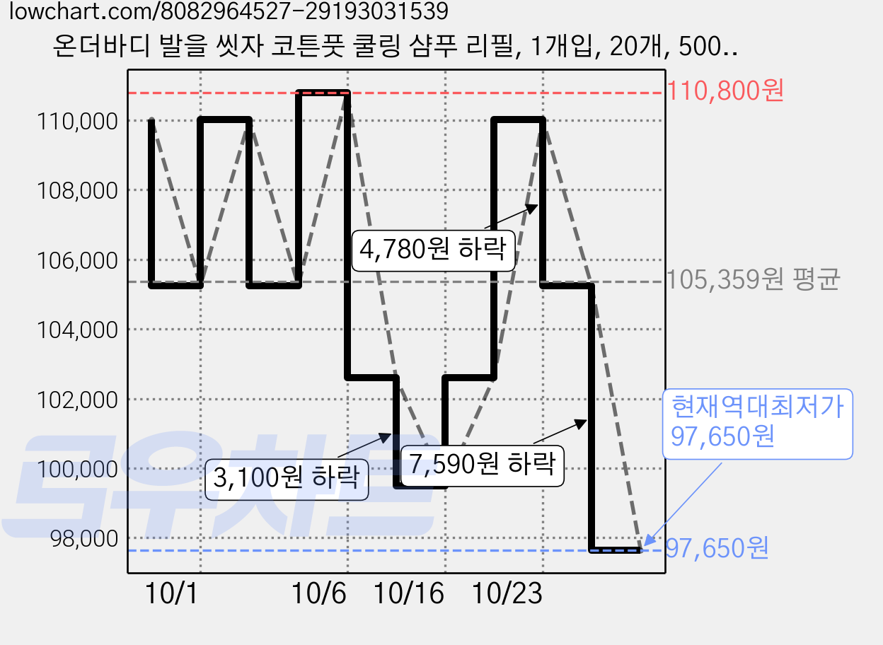 온더바디 발을 씻자 코튼풋 쿨링 샴푸 리필, 1개입, 20개, 500ml 가격 변동 차트, 현재가 97,650원, 역대최저가