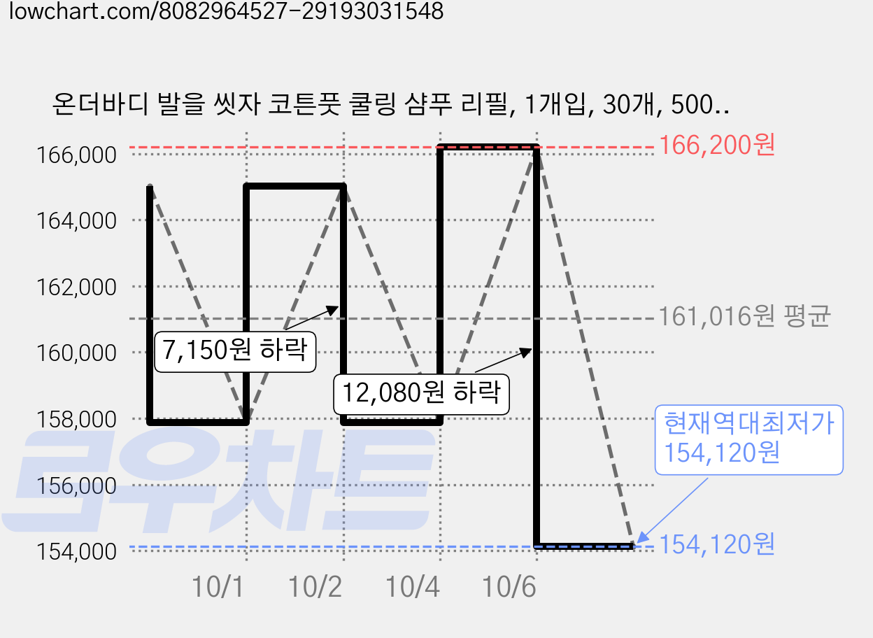온더바디 발을 씻자 코튼풋 쿨링 샴푸 리필, 1개입, 30개, 500ml 가격 변동 차트, 현재가 154,120원, 역대최저가