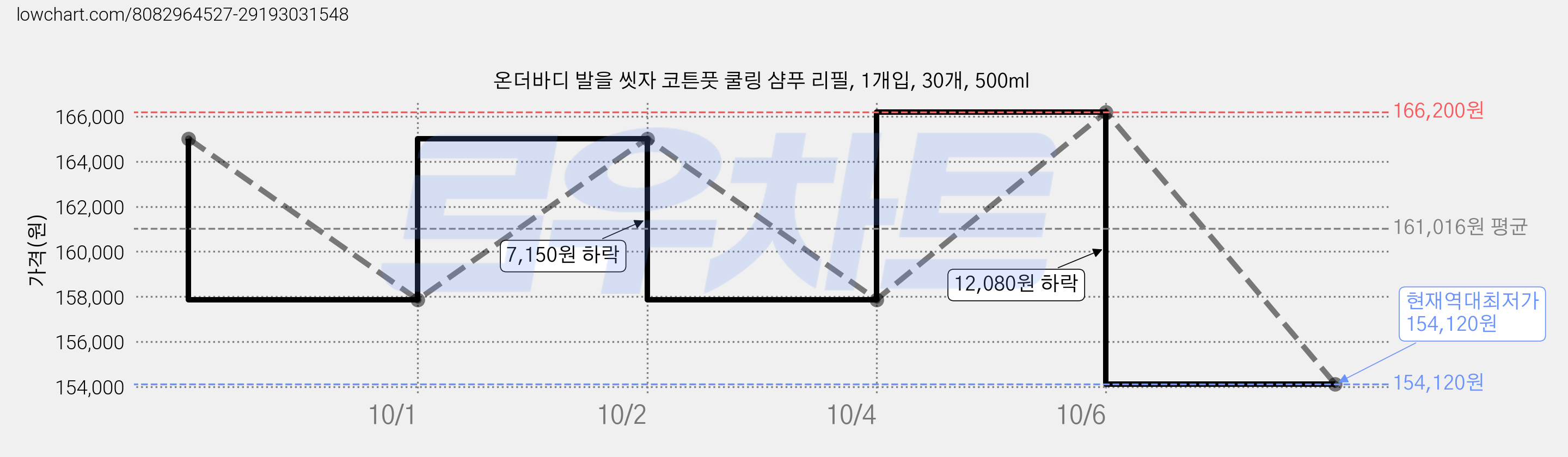 온더바디 발을 씻자 코튼풋 쿨링 샴푸 리필, 1개입, 30개, 500ml 가격 변동 차트, 현재가 154,120원, 역대최저가