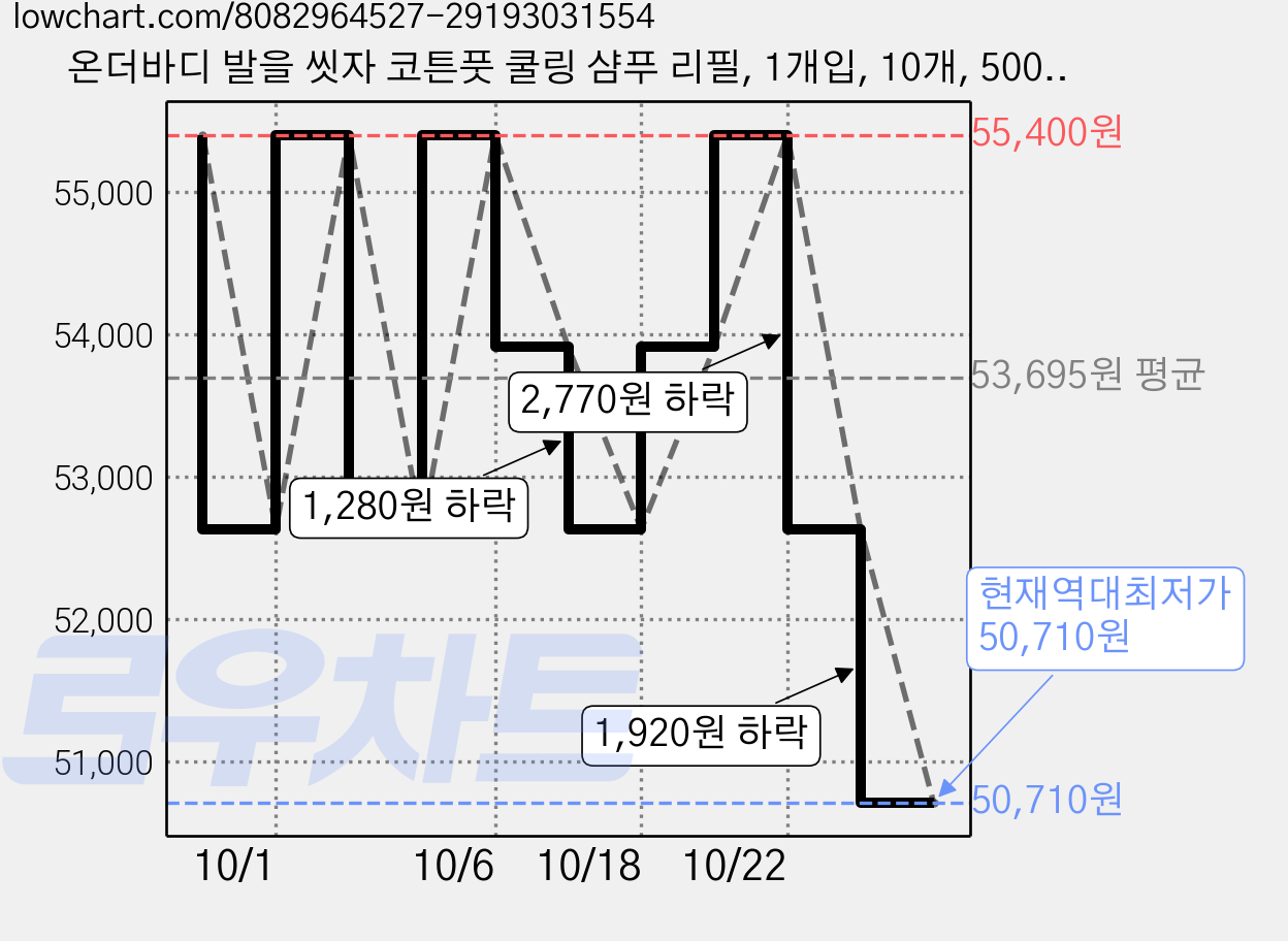온더바디 발을 씻자 코튼풋 쿨링 샴푸 리필, 1개입, 10개, 500ml 가격 변동 차트, 현재가 50,710원, 역대최저가
