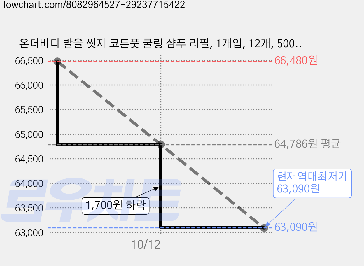 온더바디 발을 씻자 코튼풋 쿨링 샴푸 리필, 1개입, 12개, 500ml 가격 변동 차트, 현재가 63,090원, 역대최저가