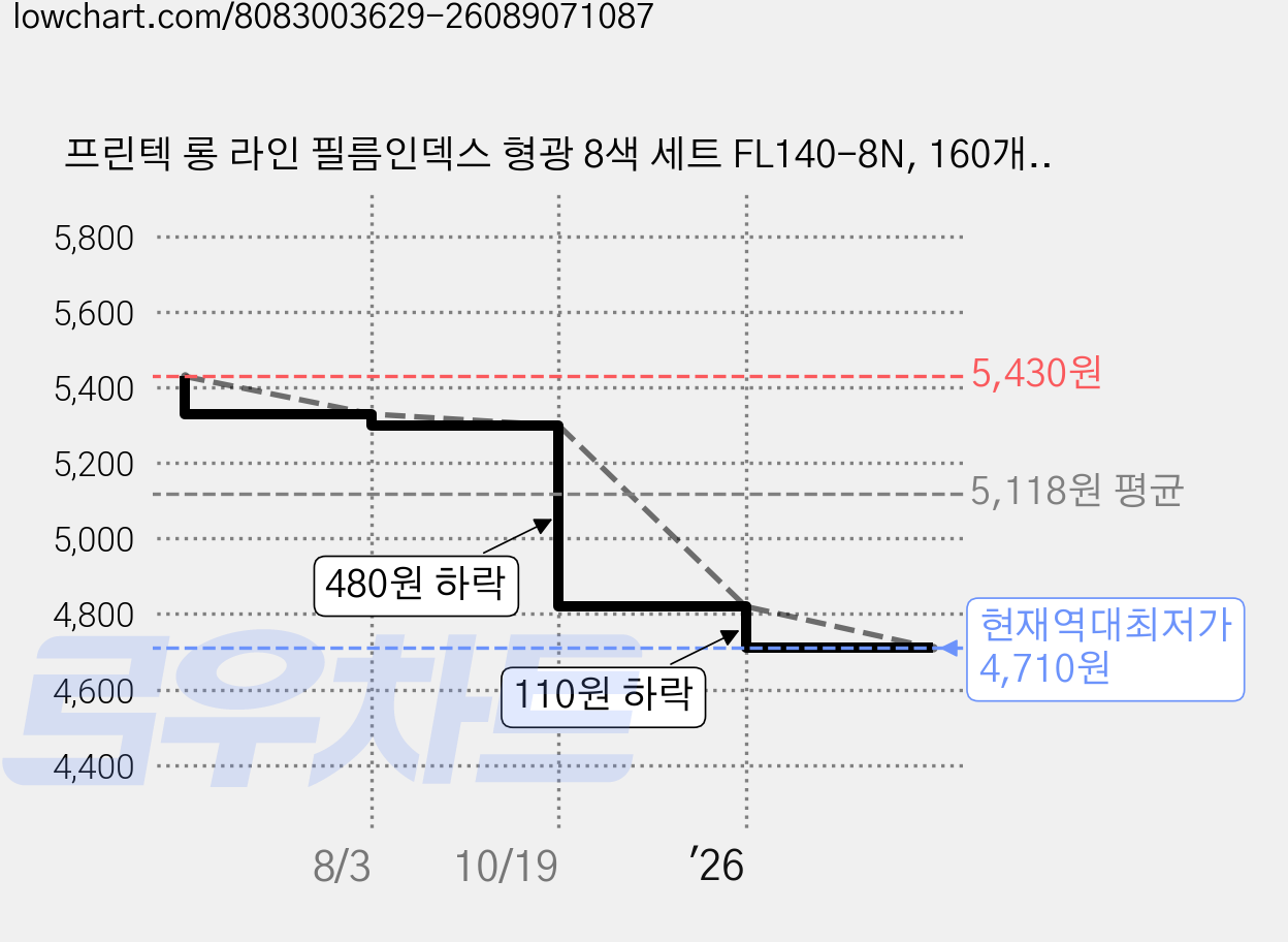 프린텍 롱 라인 필름인덱스 형광 8색 세트 FL140-8N, 160개입, 3세트 가격 변동 차트, 현재가 4,710원, 역대최저가