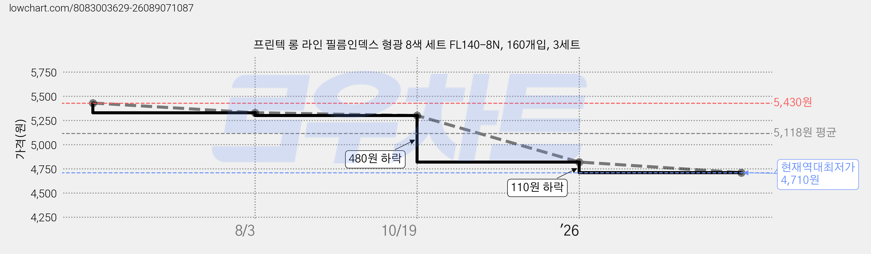 프린텍 롱 라인 필름인덱스 형광 8색 세트 FL140-8N, 160개입, 3세트 가격 변동 차트, 현재가 4,710원, 역대최저가