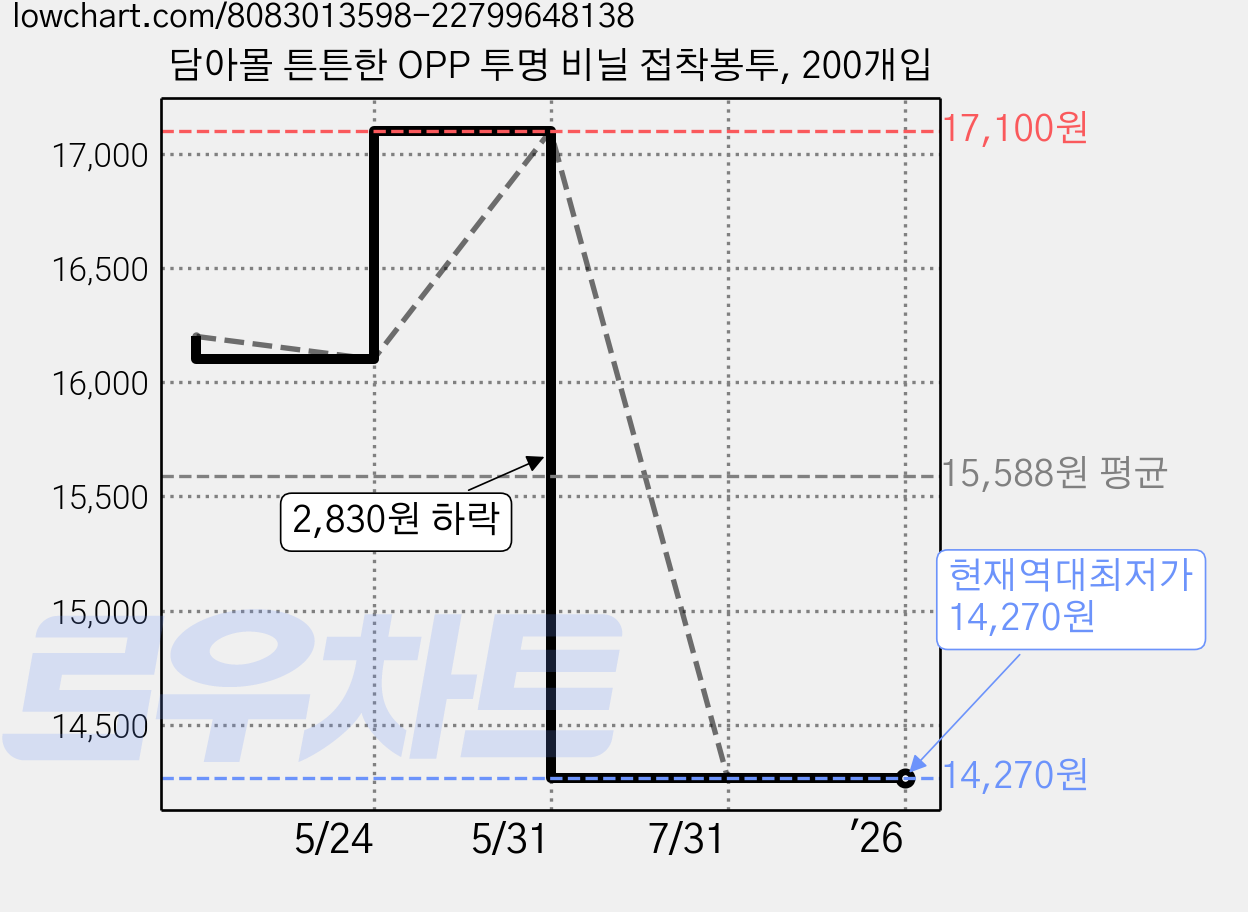 담아몰 튼튼한 OPP 투명 비닐 접착봉투, 200개입 가격 변동 차트, 현재가 14,270원, 역대최저가