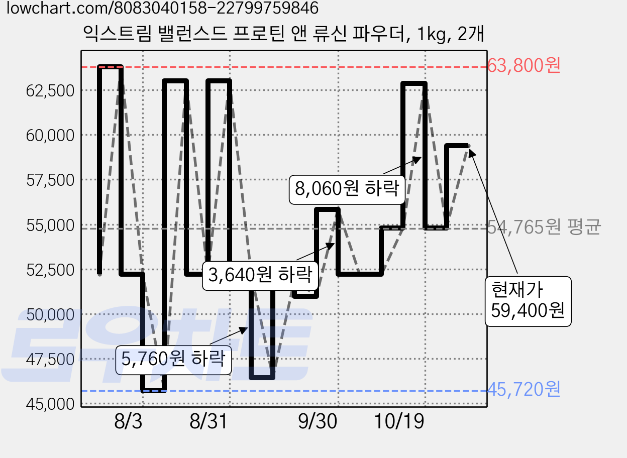 익스트림 밸런스드 프로틴 앤 류신 파우더, 1kg, 2개 가격 변동 차트, 현재가 59,400원, 관측 최저가 45,720원