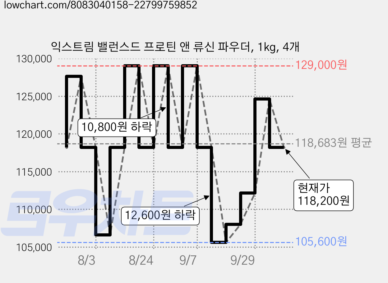 익스트림 밸런스드 프로틴 앤 류신 파우더, 1kg, 4개 가격 변동 차트, 현재가 118,200원, 관측 최저가 105,600원