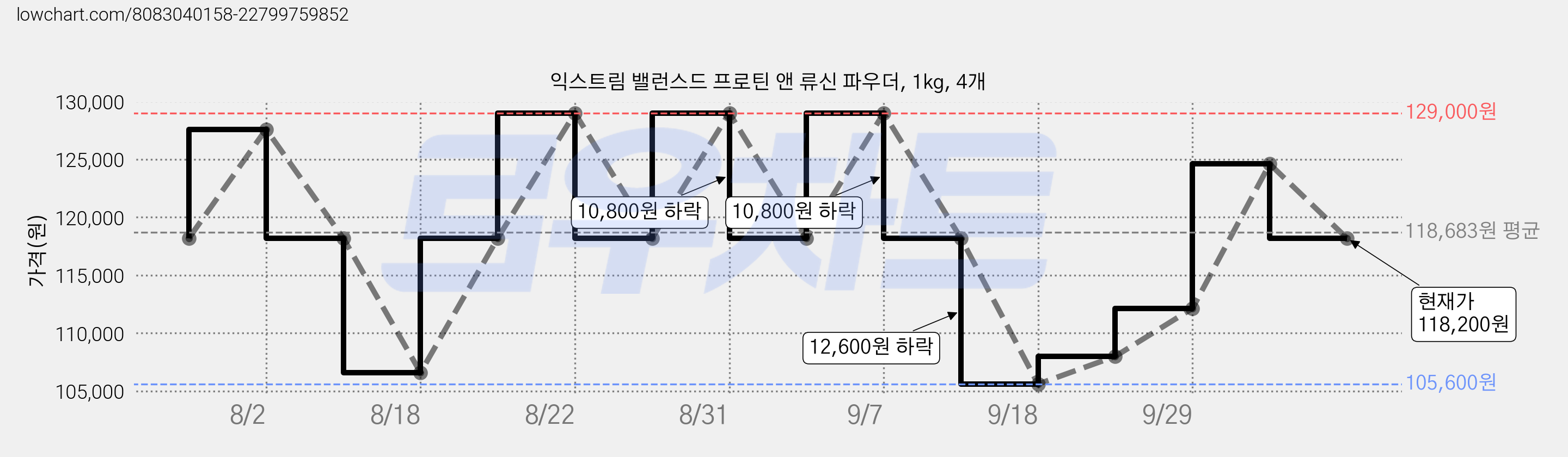 익스트림 밸런스드 프로틴 앤 류신 파우더, 1kg, 4개 가격 변동 차트, 현재가 118,200원, 관측 최저가 105,600원