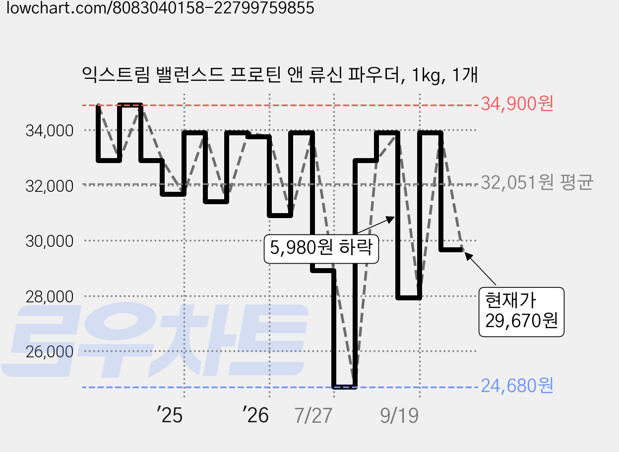 익스트림 밸런스드 프로틴 앤 류신 파우더, 1kg, 1개 가격 변동 차트, 현재가 29,670원, 관측 최저가 24,430원