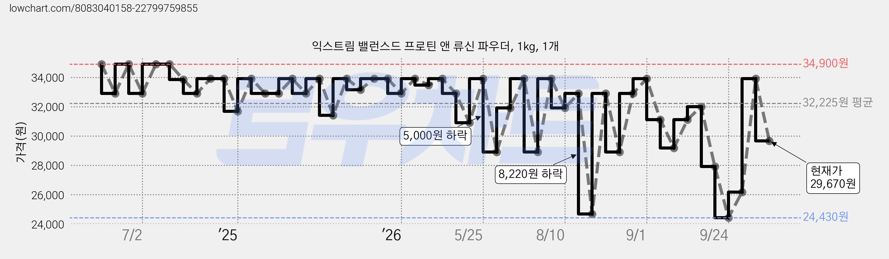 익스트림 밸런스드 프로틴 앤 류신 파우더, 1kg, 1개 가격 변동 차트, 현재가 29,670원, 관측 최저가 24,430원
