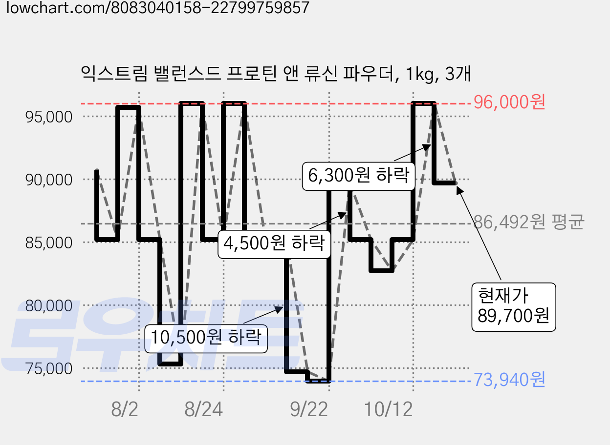 익스트림 밸런스드 프로틴 앤 류신 파우더, 1kg, 3개 가격 변동 차트, 현재가 89,700원, 관측 최저가 73,940원