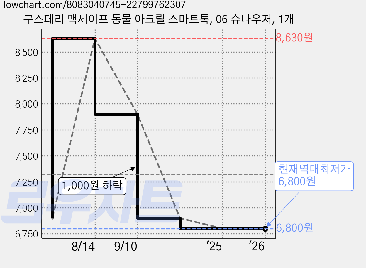 구스페리 맥세이프 동물 아크릴 스마트톡, 06 슈나우저, 1개 가격 변동 차트, 현재가 6,800원, 역대최저가