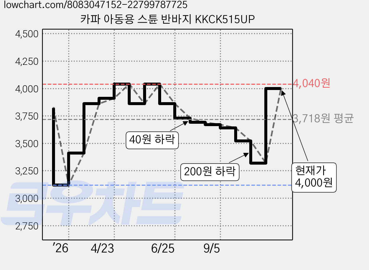 카파 아동용 스튠 반바지 KKCK515UP 가격 변동 차트, 현재가 4,000원, 관측 최저가 3,120원