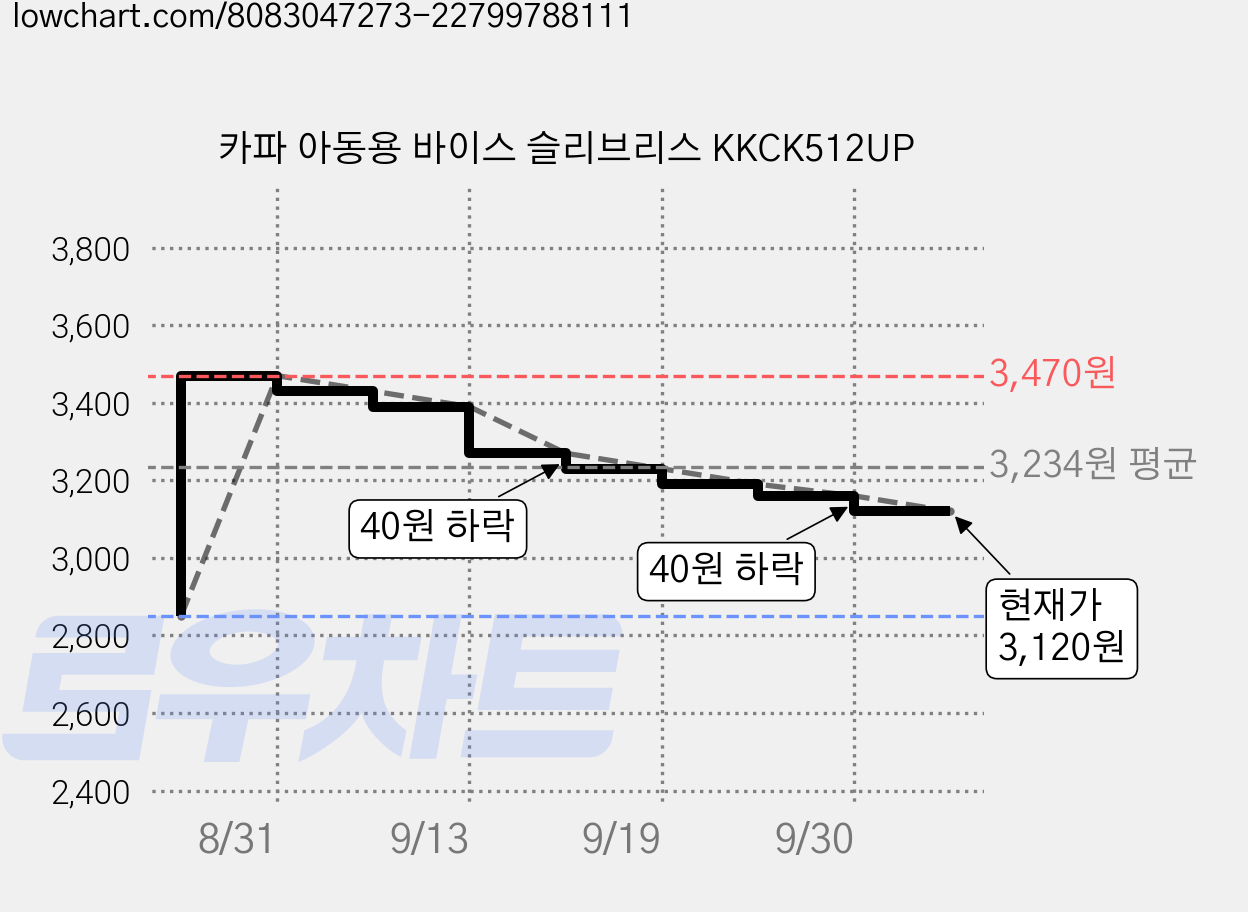 카파 아동용 바이스 슬리브리스 KKCK512UP 가격 변동 차트, 현재가 3,120원, 관측 최저가 2,850원