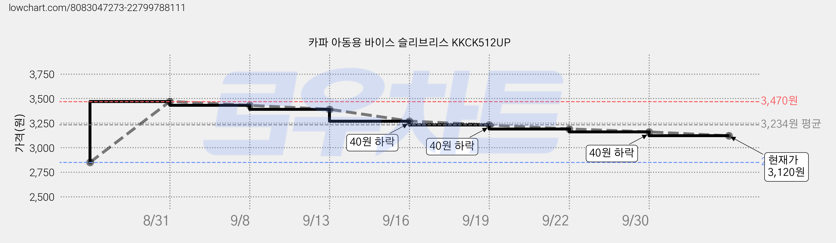 카파 아동용 바이스 슬리브리스 KKCK512UP 가격 변동 차트, 현재가 3,120원, 관측 최저가 2,850원