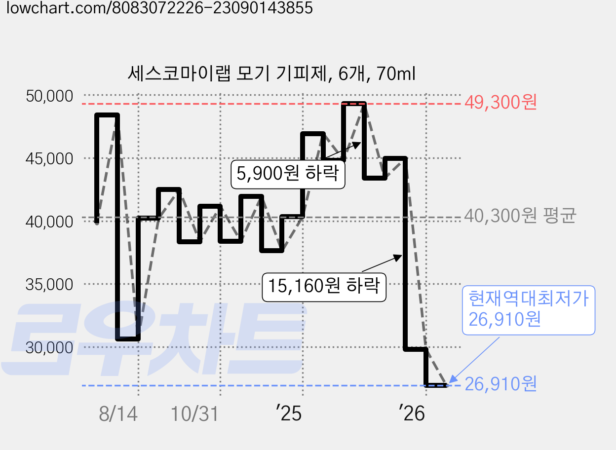 세스코마이랩 모기 기피제, 6개, 70ml 가격 변동 차트, 현재가 26,910원, 역대최저가