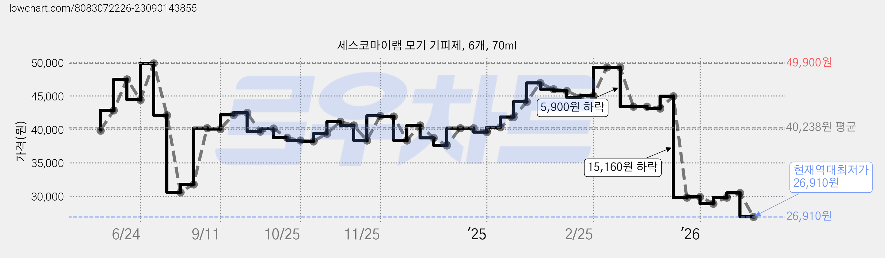 세스코마이랩 모기 기피제, 6개, 70ml 가격 변동 차트, 현재가 26,910원, 역대최저가