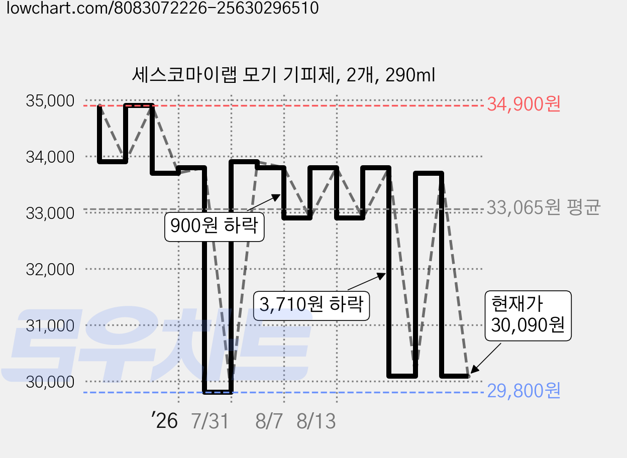 세스코마이랩 모기 기피제, 2개, 290ml 가격 변동 차트, 현재가 30,090원, 관측 최저가 29,800원