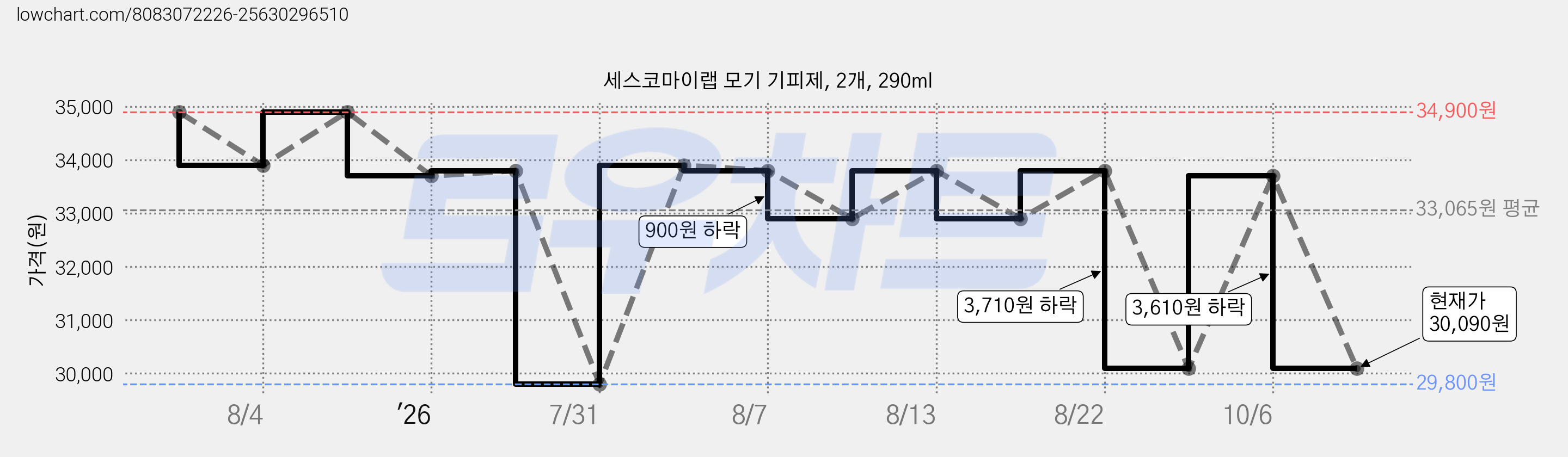 세스코마이랩 모기 기피제, 2개, 290ml 가격 변동 차트, 현재가 30,090원, 관측 최저가 29,800원