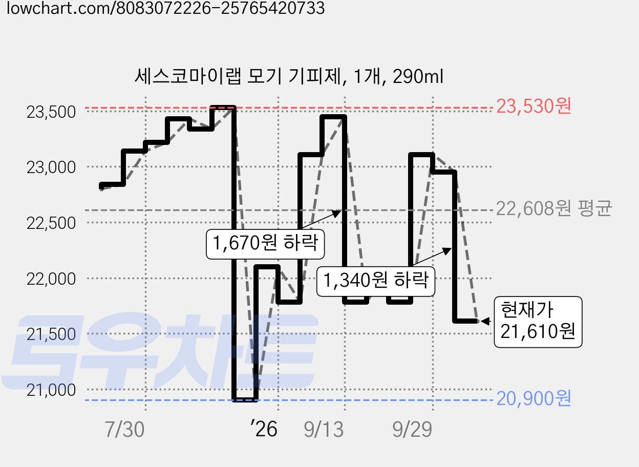 세스코마이랩 모기 기피제, 1개, 290ml 가격 변동 차트, 현재가 21,610원, 관측 최저가 20,900원