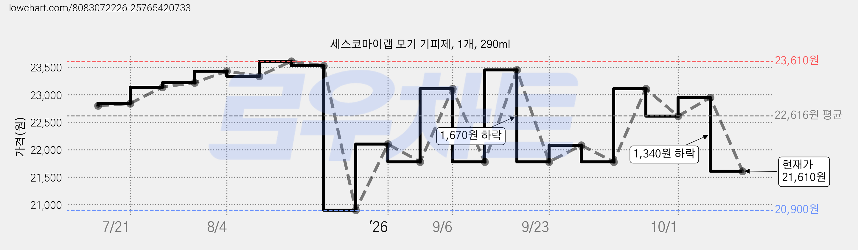 세스코마이랩 모기 기피제, 1개, 290ml 가격 변동 차트, 현재가 21,610원, 관측 최저가 20,900원