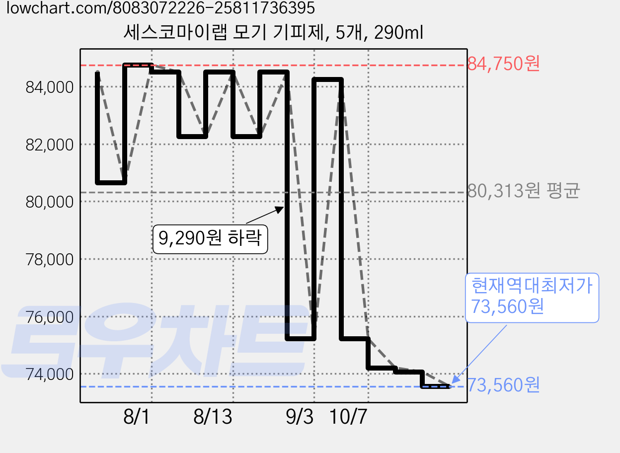 세스코마이랩 모기 기피제, 5개, 290ml 가격 변동 차트, 현재가 73,560원, 역대최저가