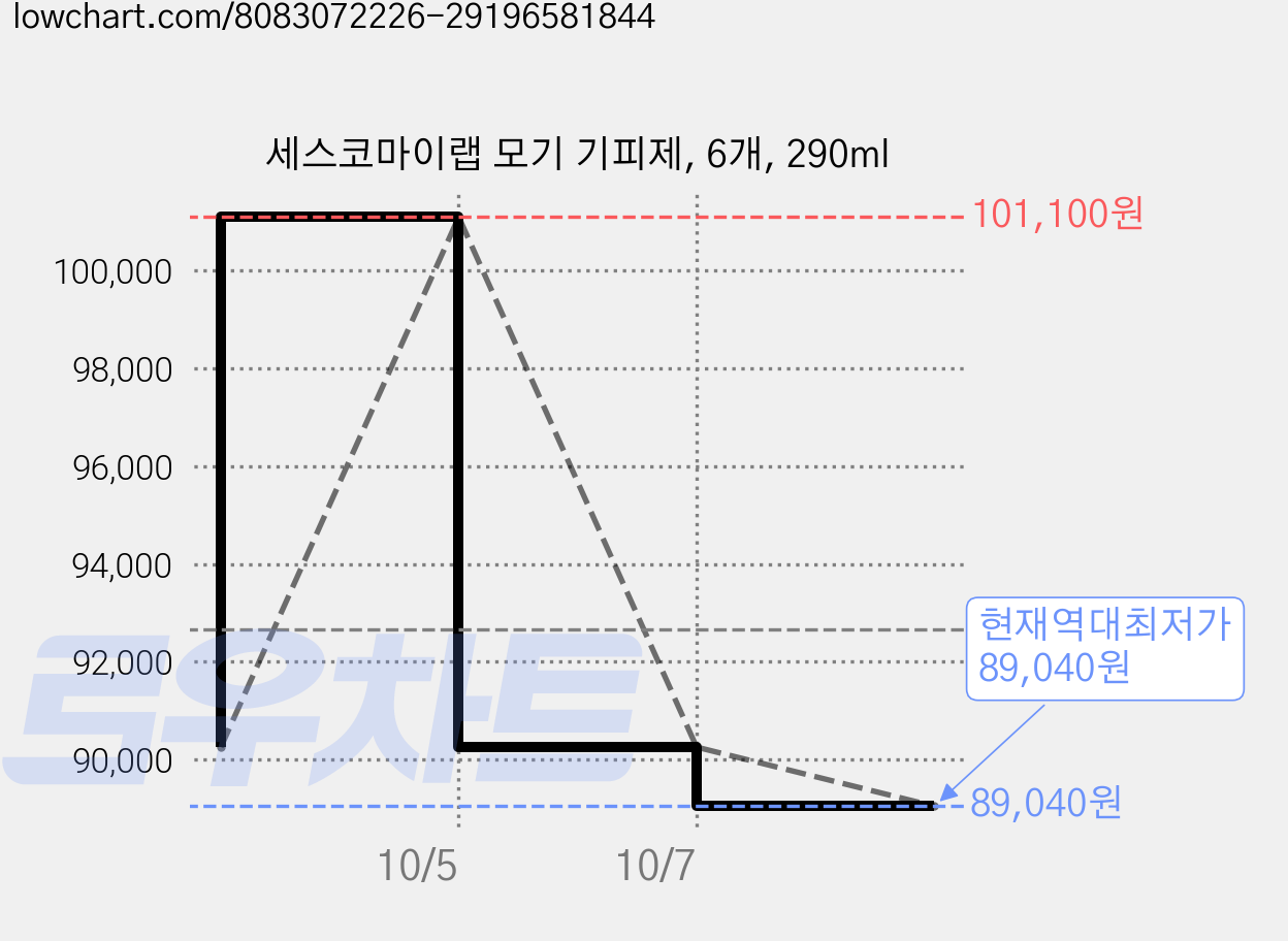 세스코마이랩 모기 기피제, 6개, 290ml 가격 변동 차트, 현재가 89,040원, 역대최저가