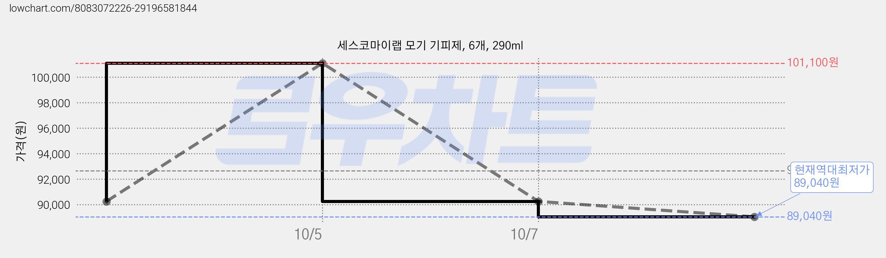 세스코마이랩 모기 기피제, 6개, 290ml 가격 변동 차트, 현재가 89,040원, 역대최저가