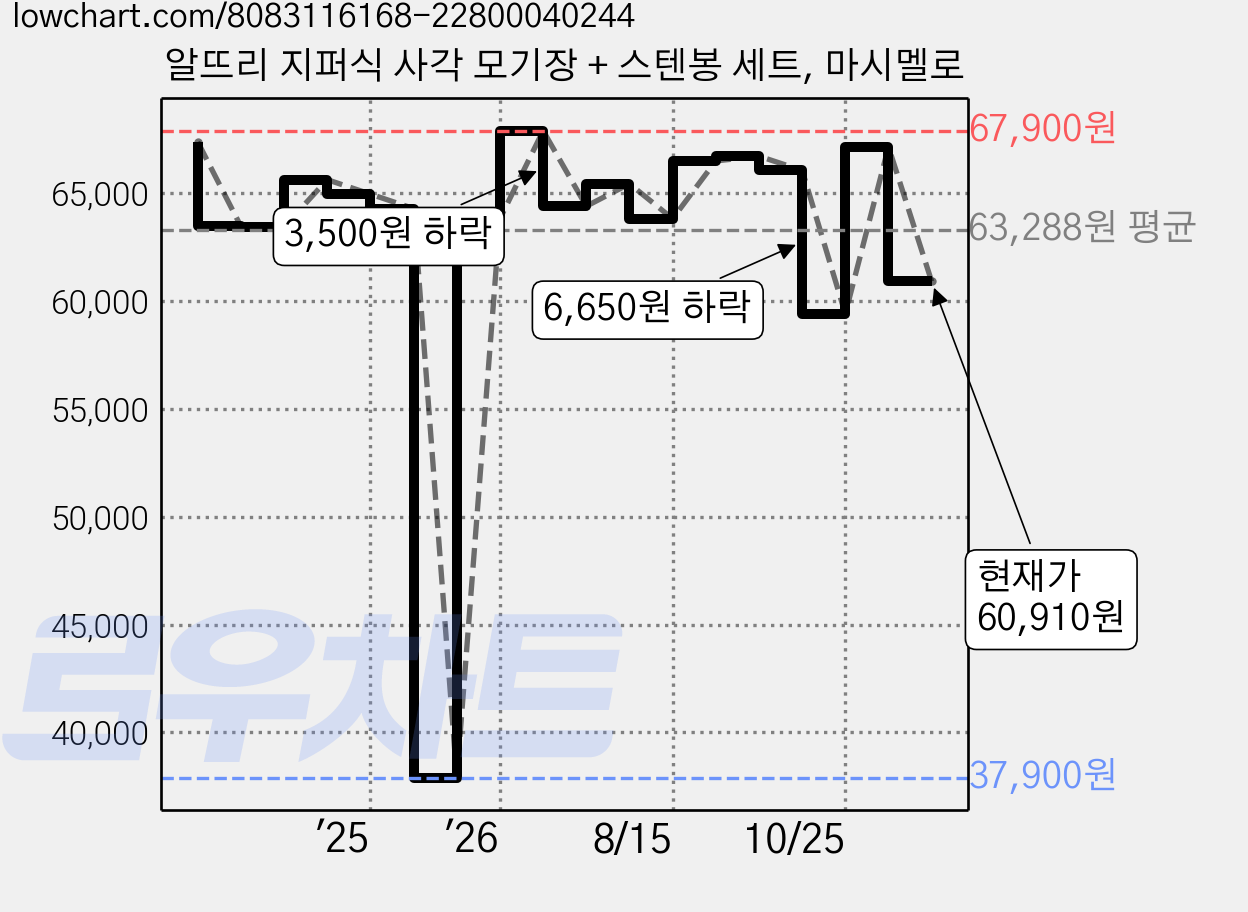 알뜨리 지퍼식 사각 모기장 + 스텐봉 세트, 마시멜로 가격 변동 차트, 현재가 60,910원, 관측 최저가 28,260원