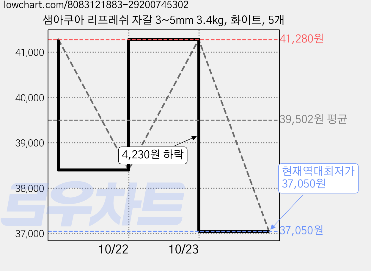 샘아쿠아 리프레쉬 자갈 3~5mm 3.4kg, 화이트, 5개 가격 변동 차트, 현재가 37,050원, 역대최저가