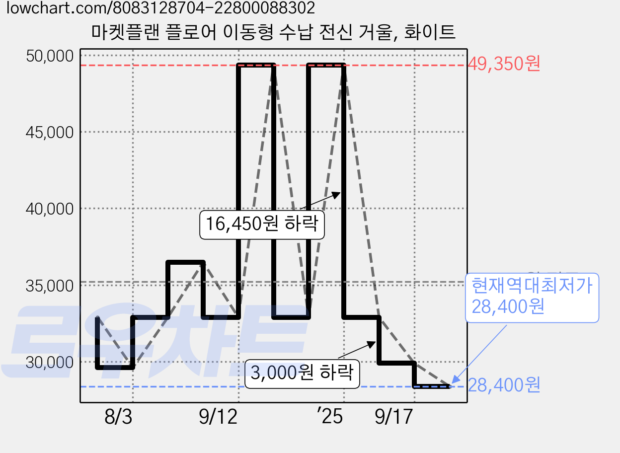 마켓플랜 플로어 이동형 수납 전신 거울, 화이트 가격 변동 차트, 현재가 28,400원, 역대최저가