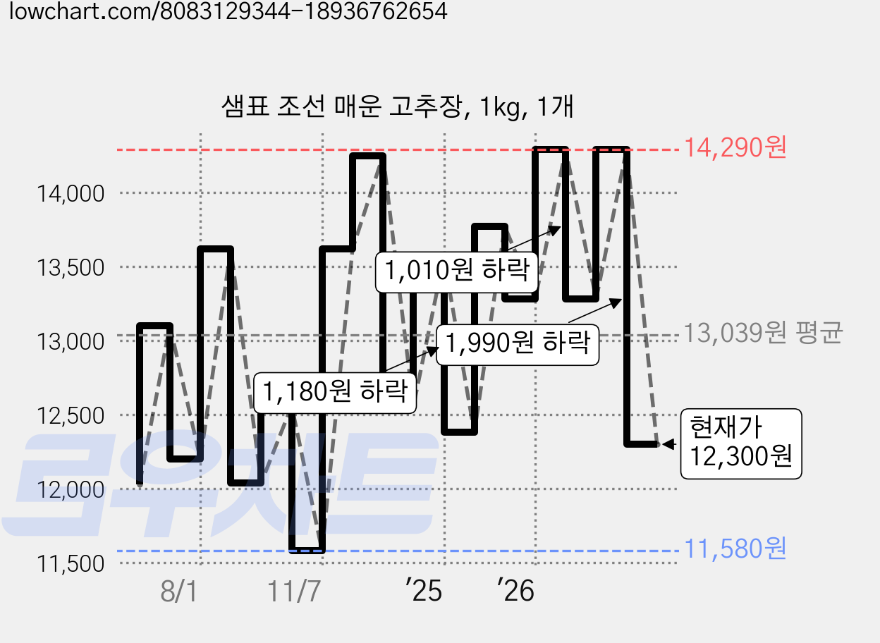 샘표 조선 매운 고추장, 1kg, 1개 가격 변동 차트, 현재가 12,300원, 관측 최저가 11,530원