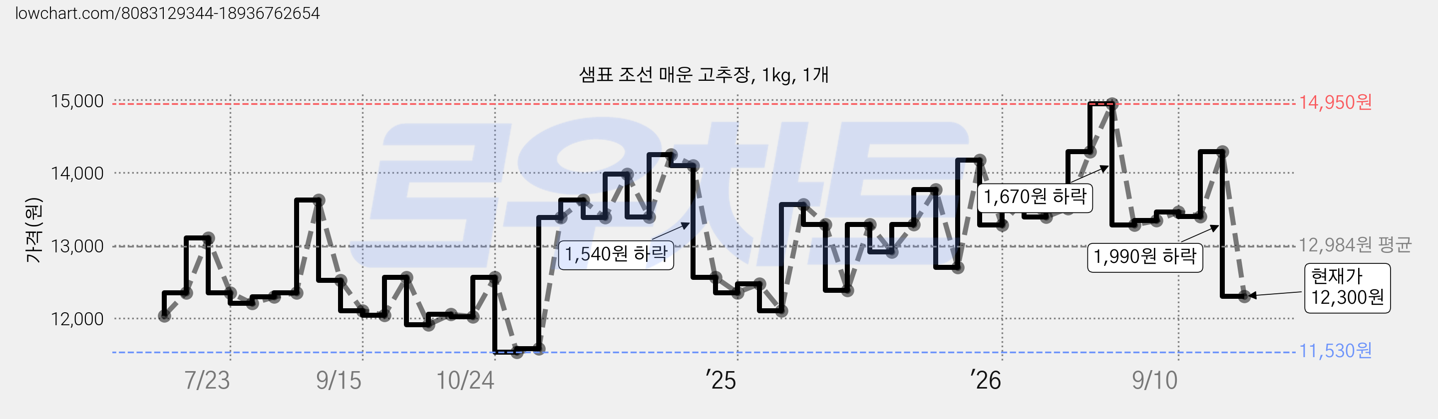 샘표 조선 매운 고추장, 1kg, 1개 가격 변동 차트, 현재가 12,300원, 관측 최저가 11,530원