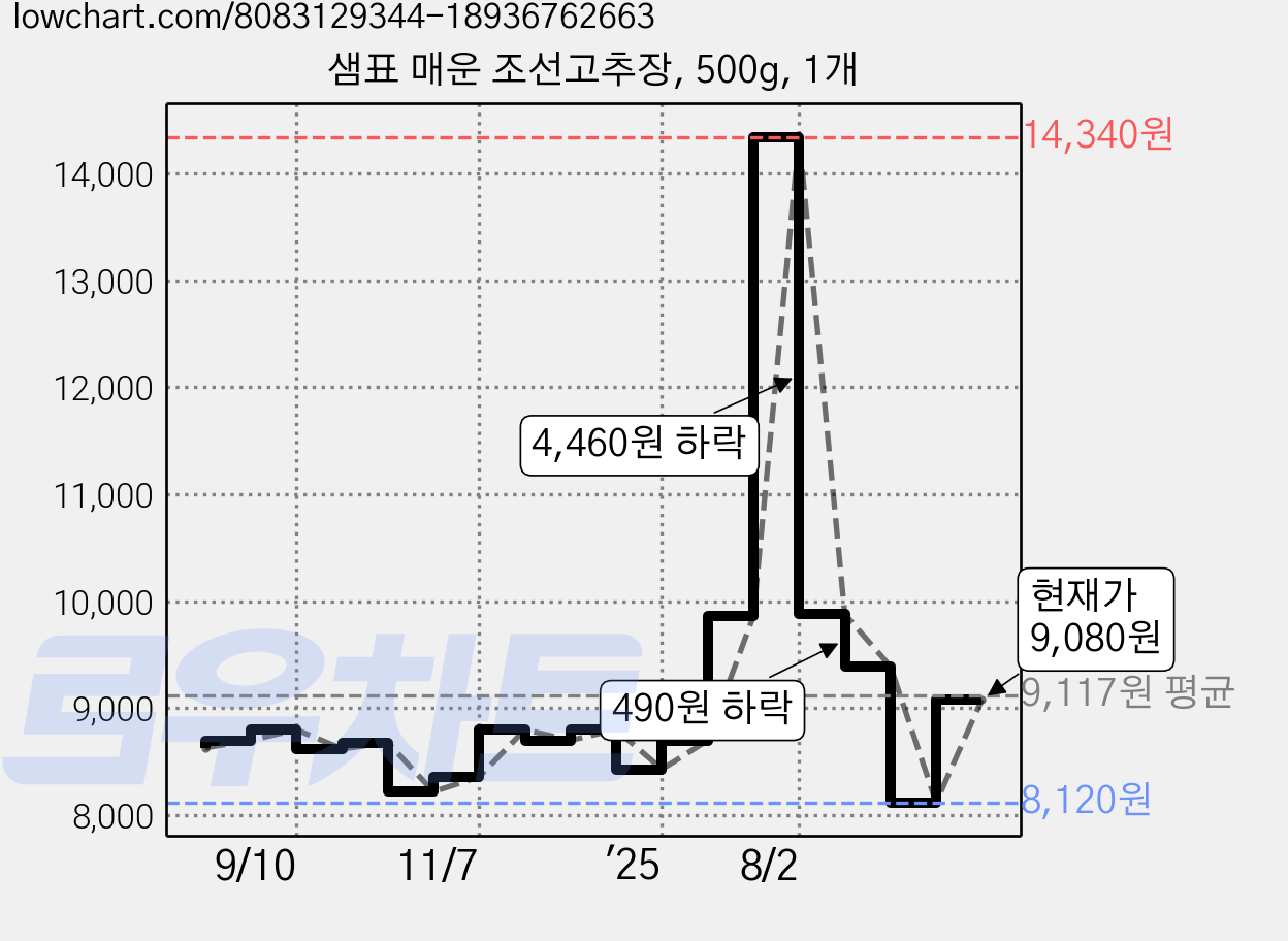 샘표 매운 조선고추장, 500g, 1개 가격 변동 차트, 현재가 8,120원, 역대최저가