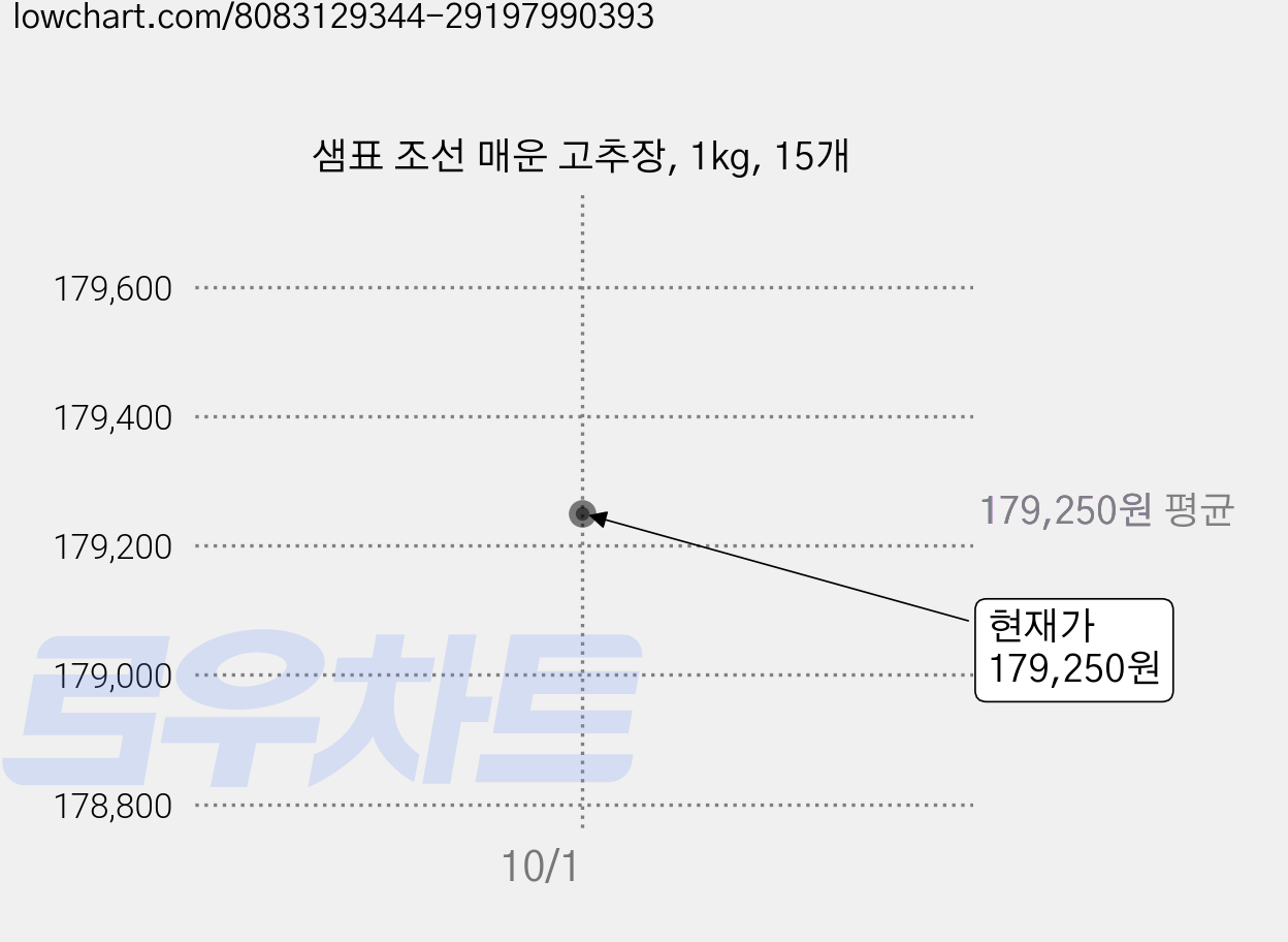 샘표 조선 매운 고추장, 1kg, 15개 가격 변동 차트, 현재가 179,250원, 관측 최저가 157,740원