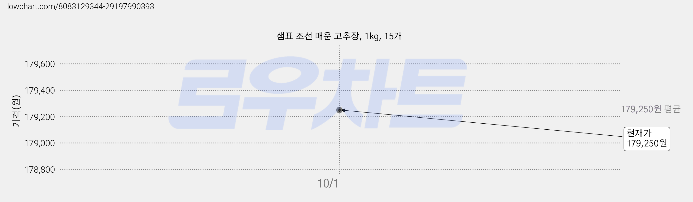 샘표 조선 매운 고추장, 1kg, 15개 가격 변동 차트, 현재가 179,250원, 관측 최저가 157,740원