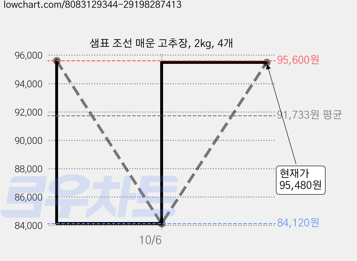 샘표 조선 매운 고추장, 2kg, 4개 가격 변동 차트, 현재가 95,480원, 관측 최저가 84,120원
