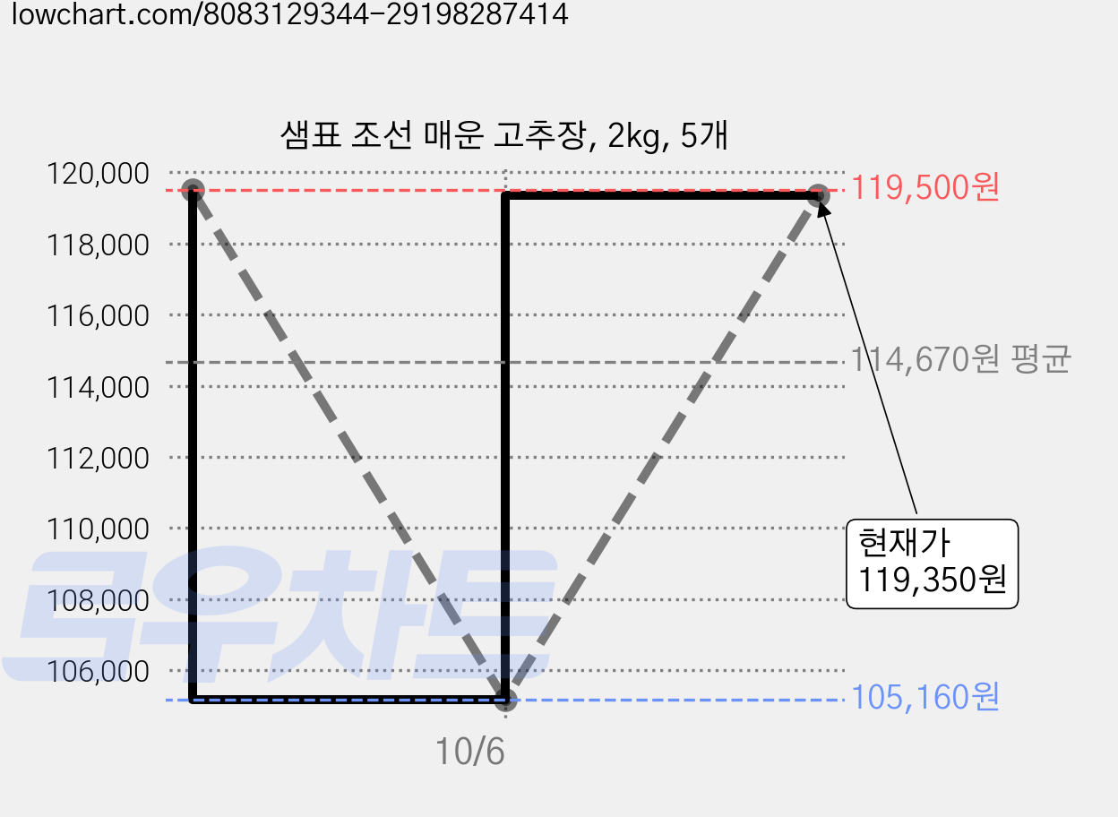 샘표 조선 매운 고추장, 2kg, 5개 가격 변동 차트, 현재가 119,350원, 관측 최저가 105,160원