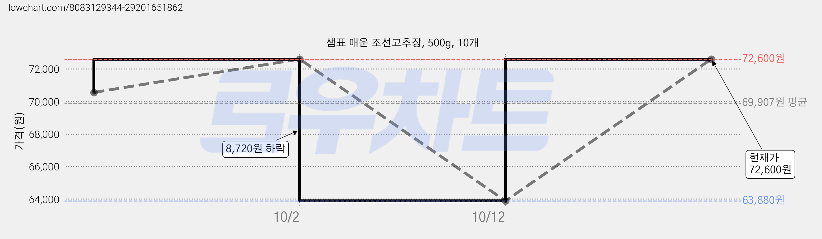 샘표 매운 조선고추장, 500g, 10개 가격 변동 차트, 현재가 72,600원, 관측 최저가 63,880원