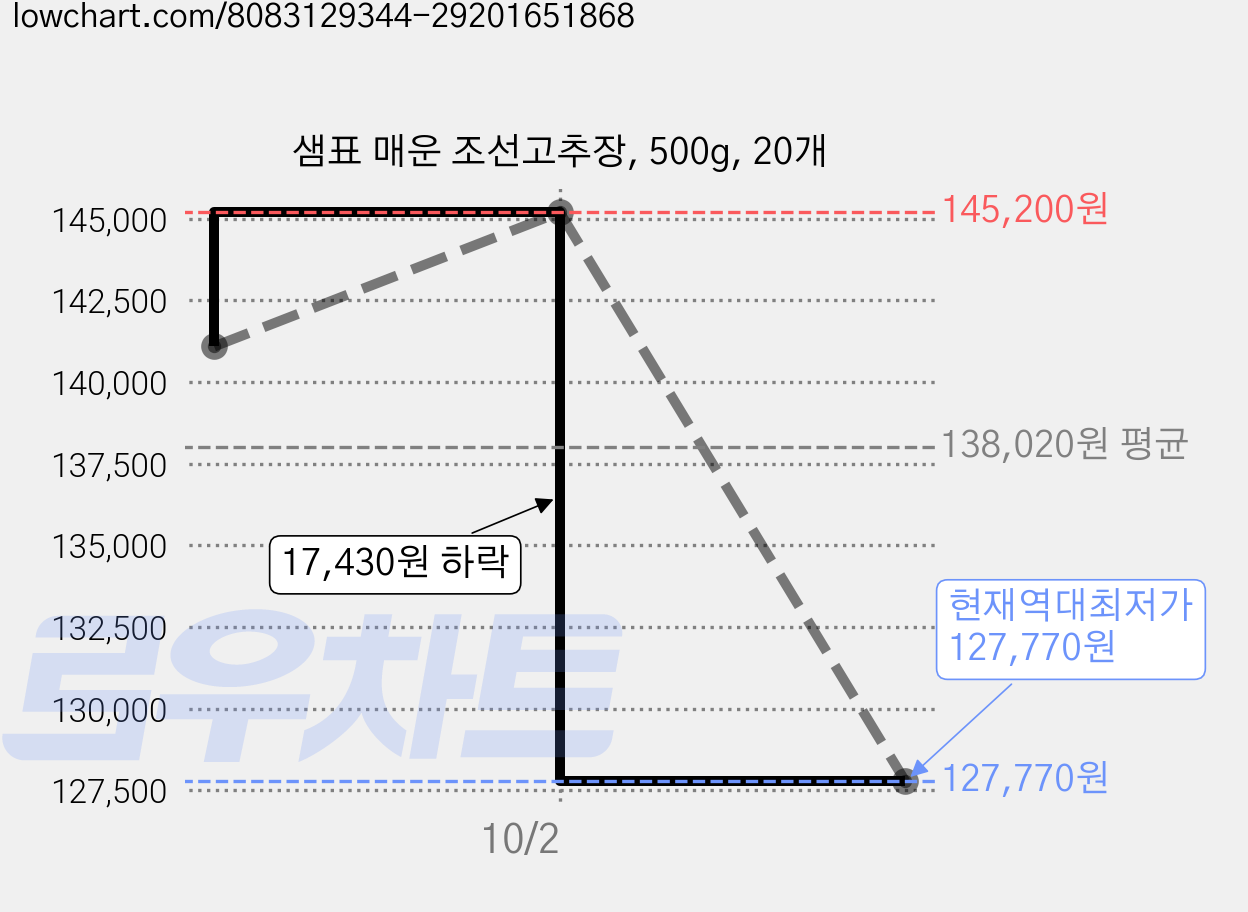 샘표 매운 조선고추장, 500g, 20개 가격 변동 차트, 현재가 127,770원, 역대최저가